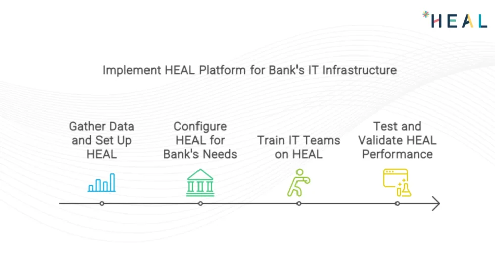 AIOPS for Banking Software